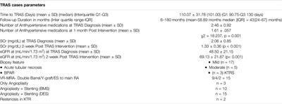 Vascular Reconstruction of Multiple Renal Arteries—A Risk Factor for Transplant Renal Artery Stenosis: Insight From a Matched Case-Control Study